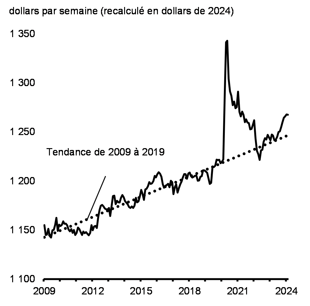 Graphique 10 : Rémunération hebdomadaire réelle