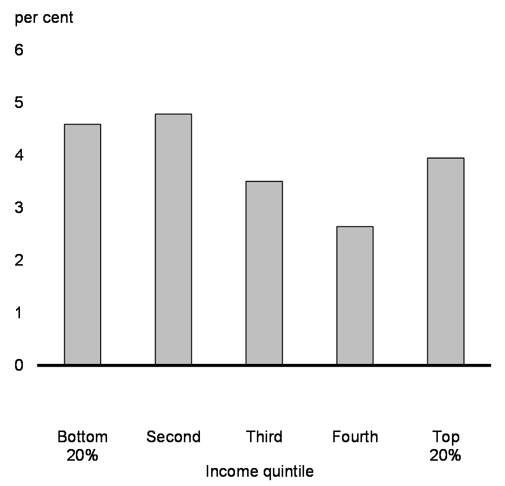 Chart 11: Increase in Average Weekly Earnings Adjusted for Inflation Since 2019Q4, by Income Quintile