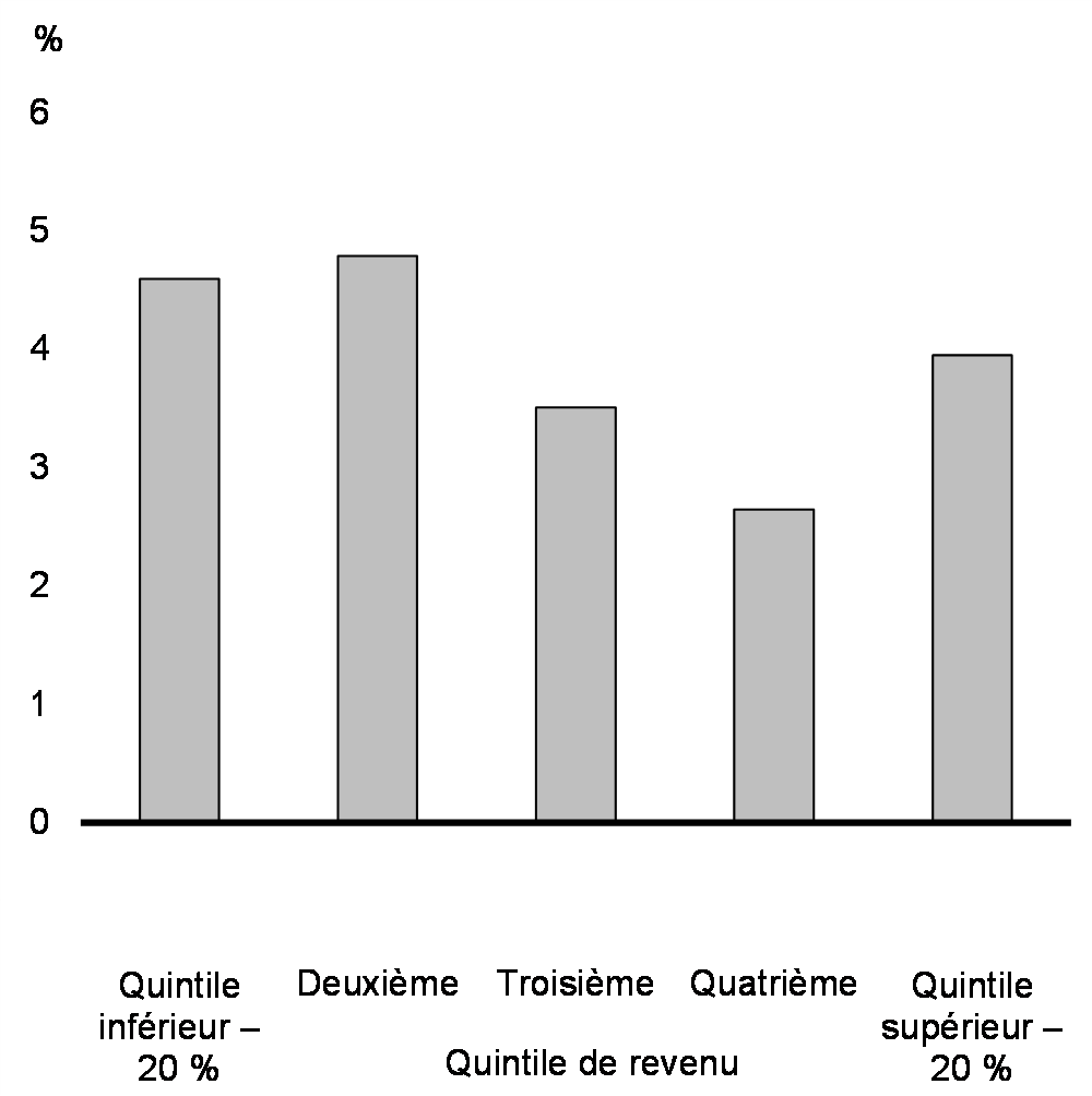 Graphique 11 : Hausse de la rémunération hebdomadaire moyenne rajustée en fonction de l'inflation depuis le T4 de 2019, par quintile de revenu