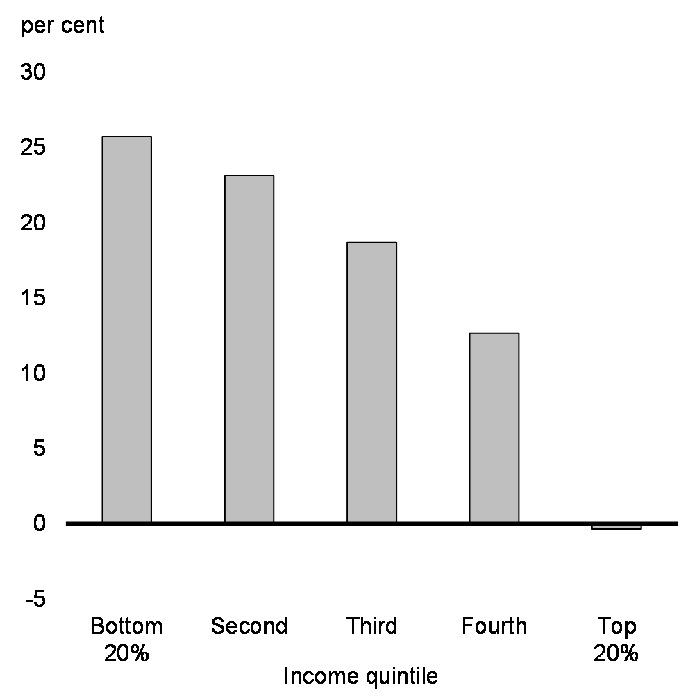 Chart 12: Increase in Household Wealth Adjusted for Inflation Since 2019Q4, by Income Quintile