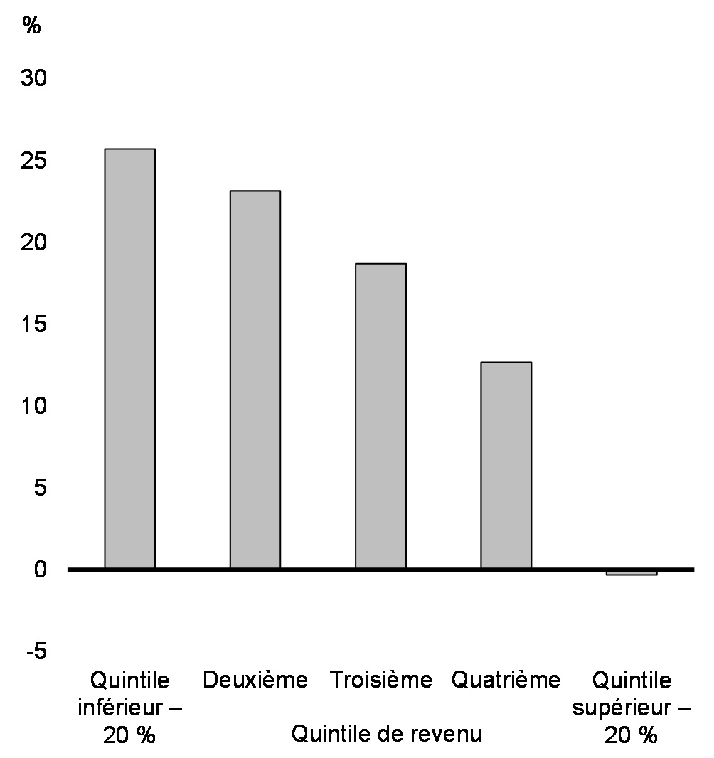 Graphique 12 : Augmentation de la richesse des ménages rajustée en fonction de l'inflation depuis le T4 de 2019, par quintile de revenu