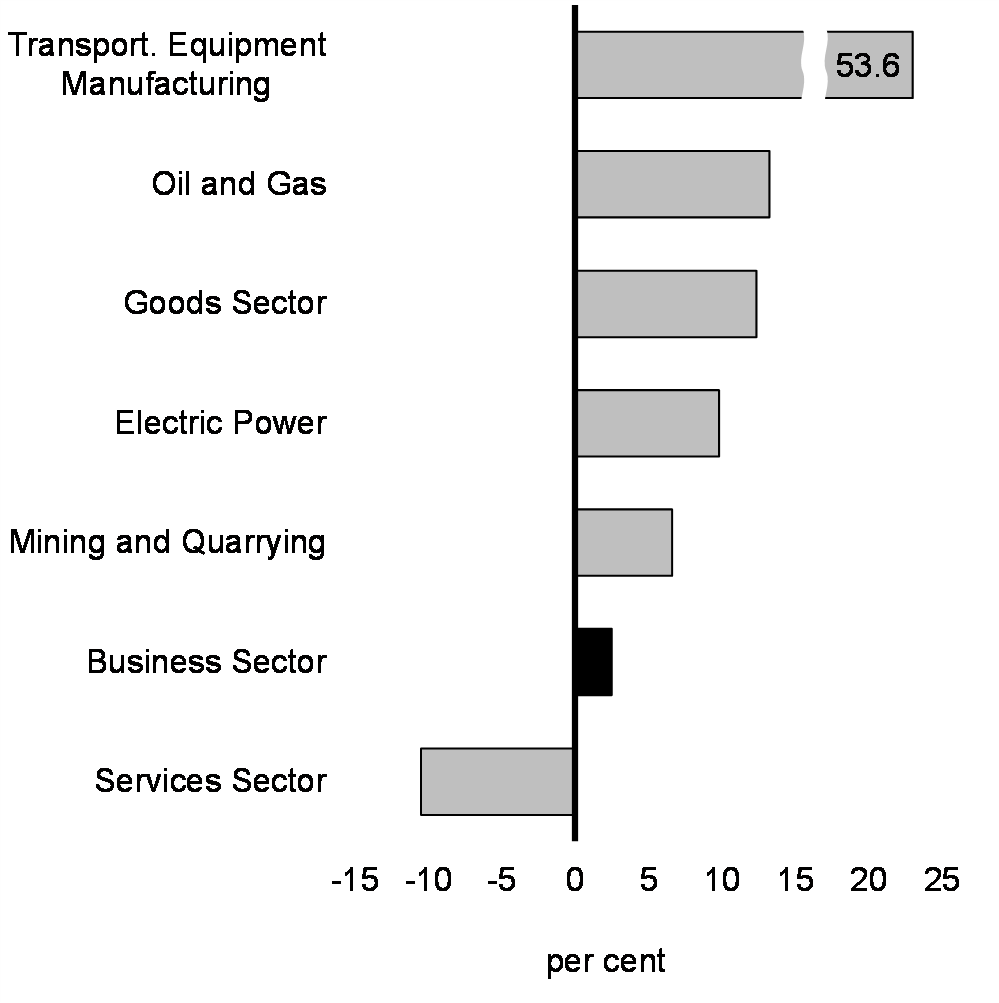 Chart 14: Growth in Real Capital Expenditures Intentions in 2024 From 2022, Selected Industries