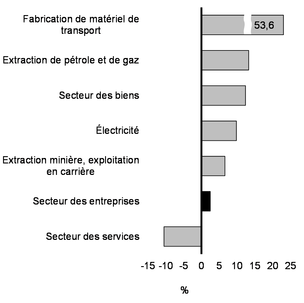 Graphique 14 : Croissance des dépenses en immobilisations réelles selon les perspectives pour 2024 par rapport à 2022 dans certaines industries