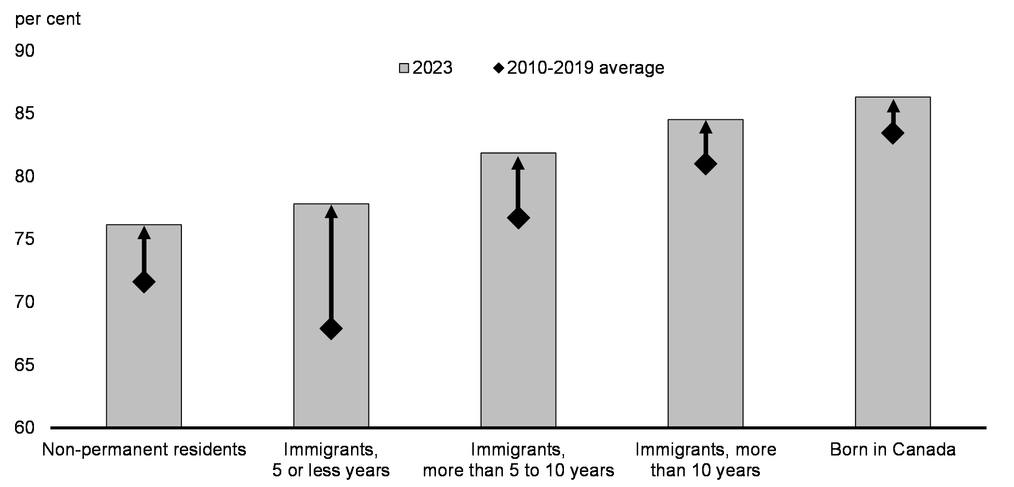 Chart 15: Employment Rate of Immigrants to Canada