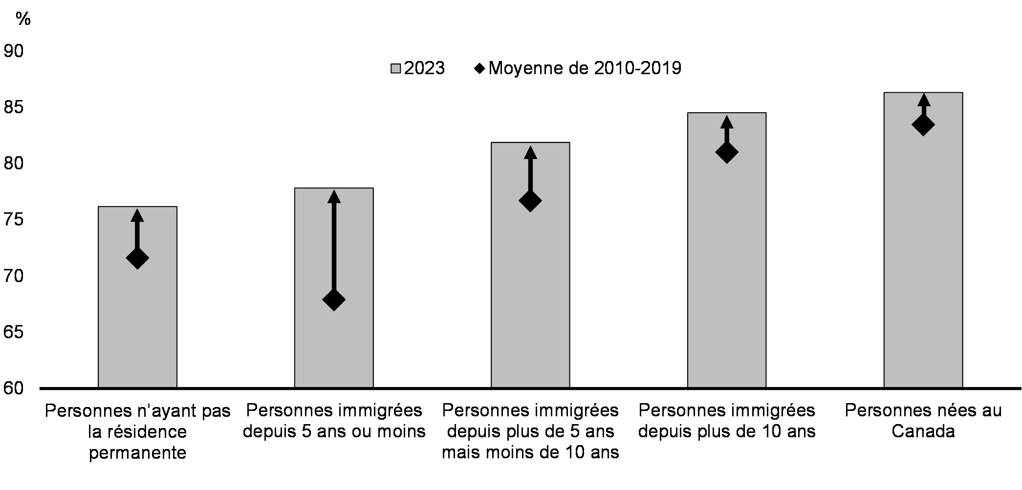 Graphique 15 : Taux d'emploi des personnes immigrantes au Canada