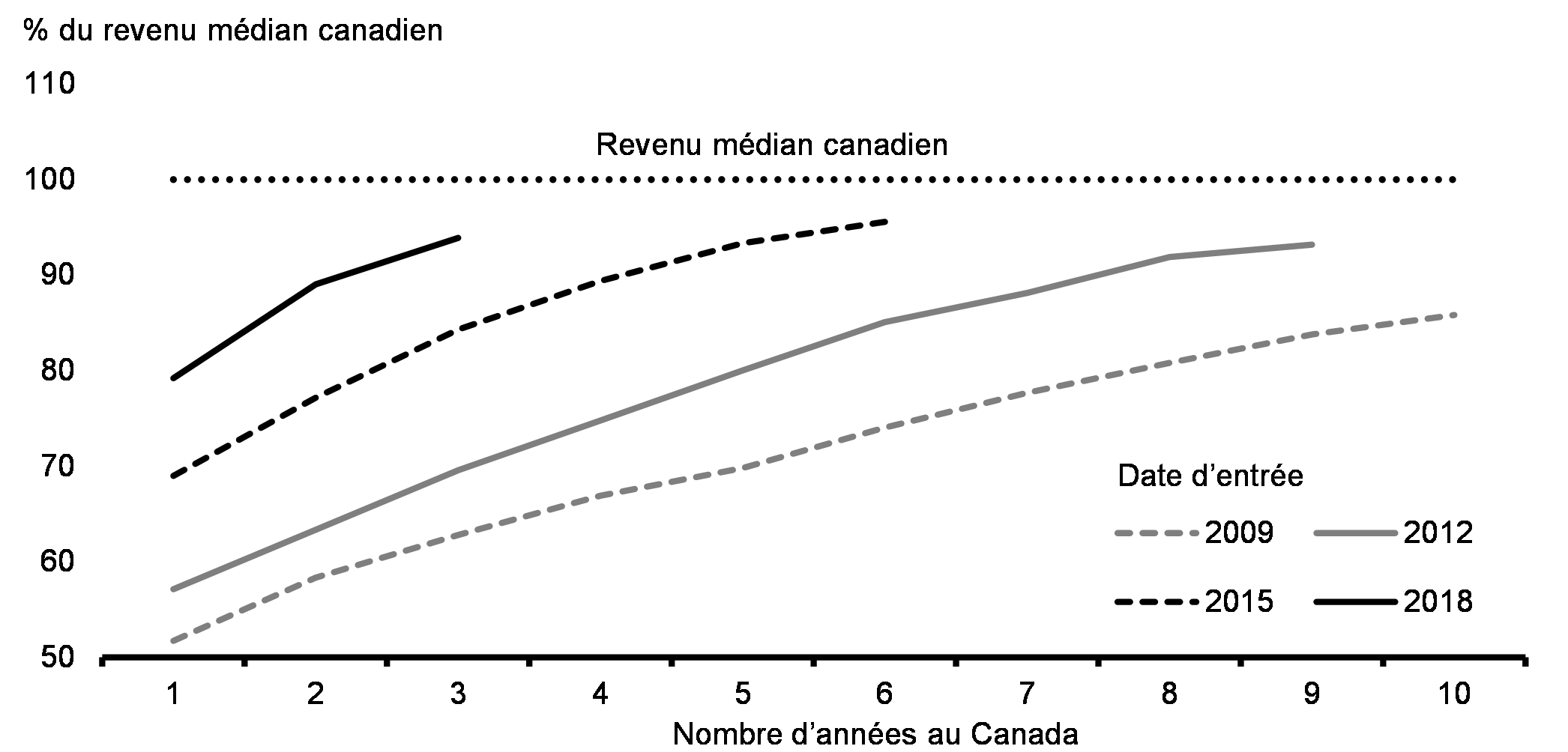 Graphique 16 : Revenu médian des cohortes d'immigration au Canada
