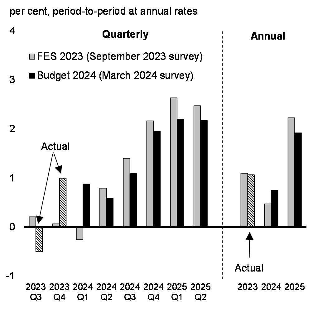 Chart 17: Real GDP Growth Projections