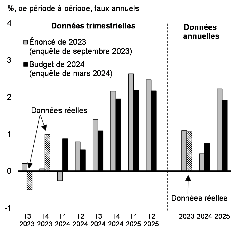 Graphique 17 : Projections de croissance du PIB réel