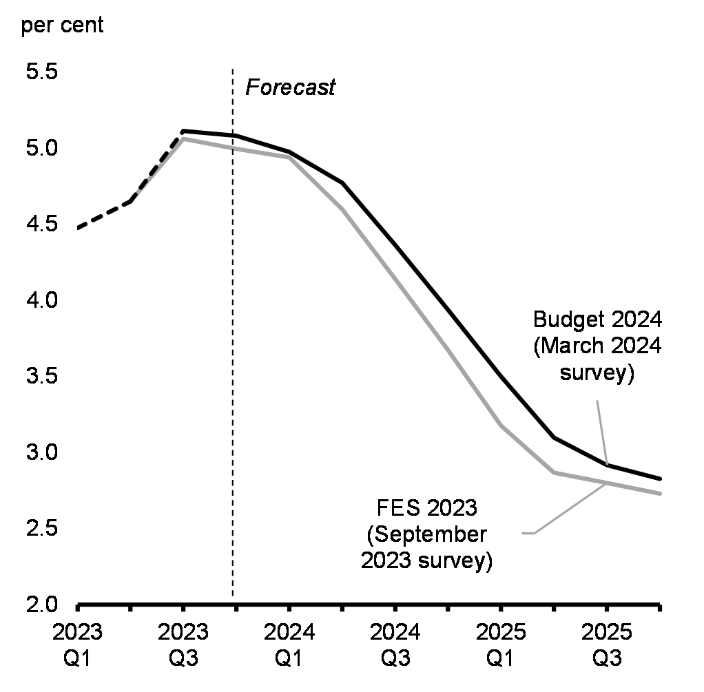 Chart 18: Short-Term Interest Rates Outlook