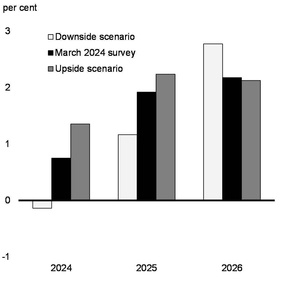 Chart 19: Real GDP Growth