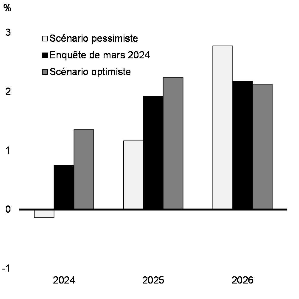 Graphique 19 : Croissance du PIB réel