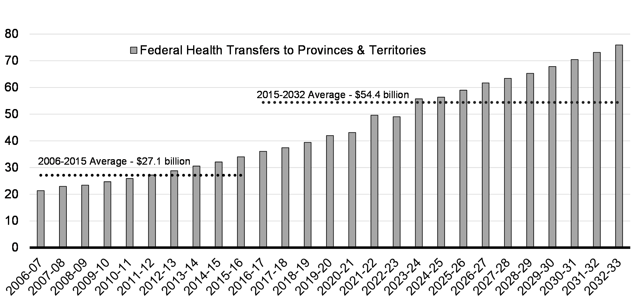 Chart 2.1: Federal Health Transfers to Provinces and Territories, 2006-07 to 2032-33