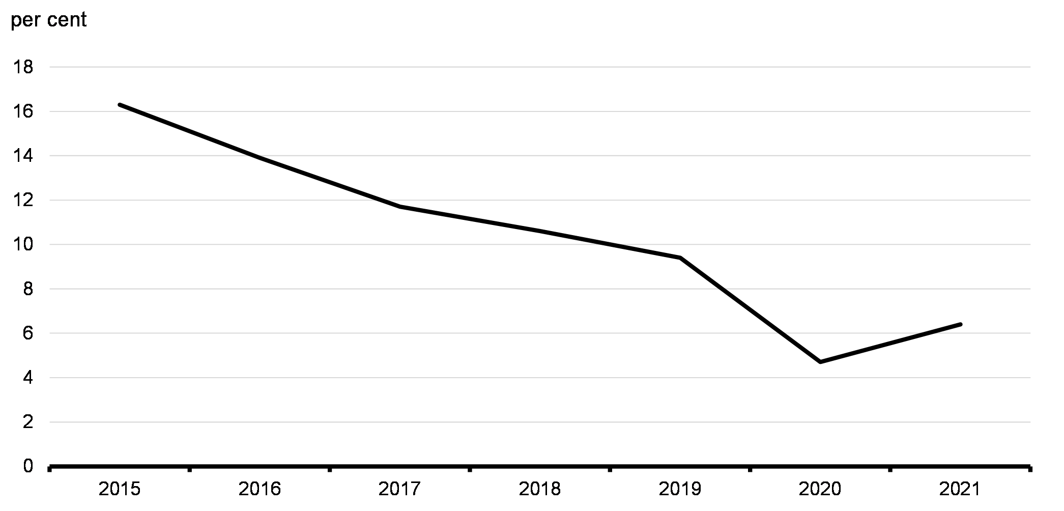 Chart 2.2: Reducing Child Poverty from 16.3 per cent to 6.4 per cent, 2015-2021