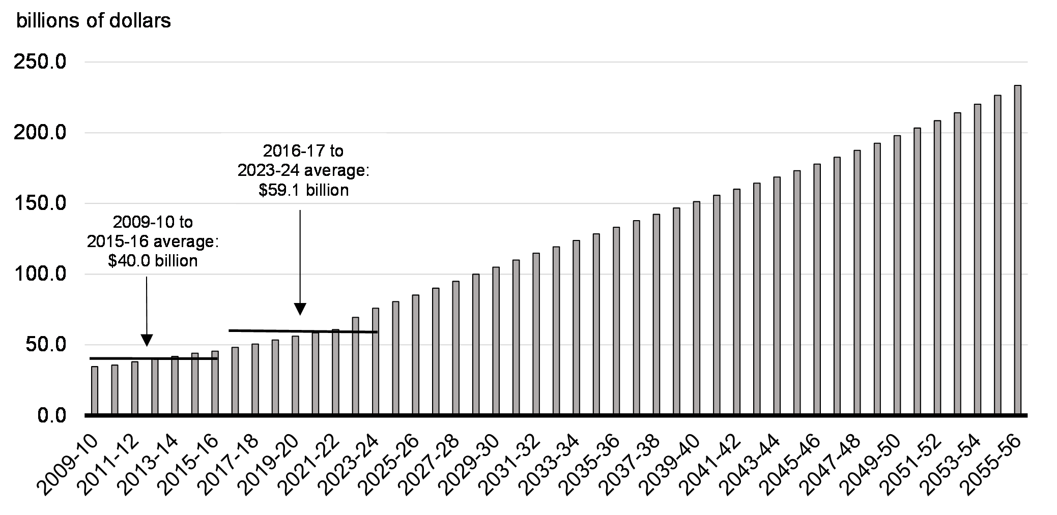 Chart 2.3: Seniors' Benefits Are Rapidly Increasing (2009-10 to 2055-56)