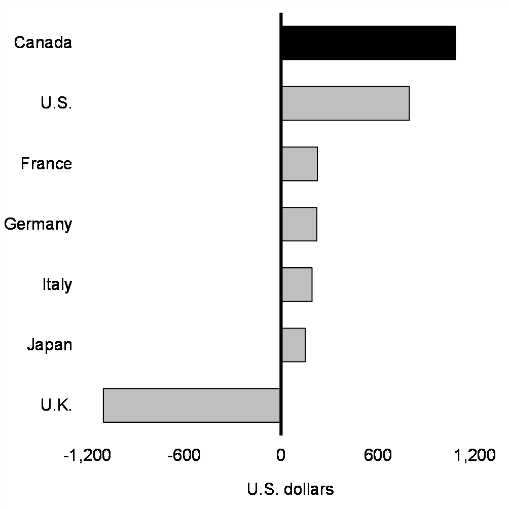 Chart 2: Per Capita FDI Inflows, 2023Q1 to 2023Q3, G7 Economies