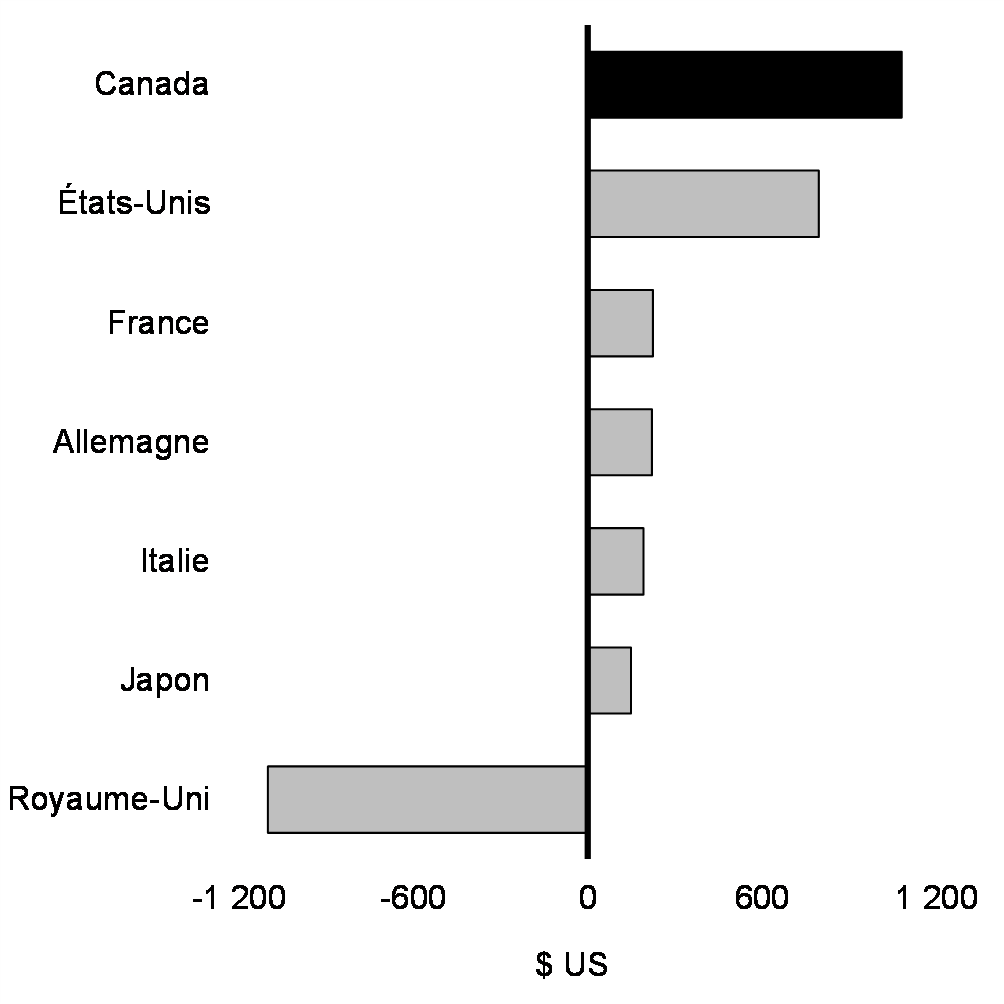 Graphique 2 : Transactions entrantes d'IDE par habitant, du T1 de 2023 au T3 de 2023, économies du G7