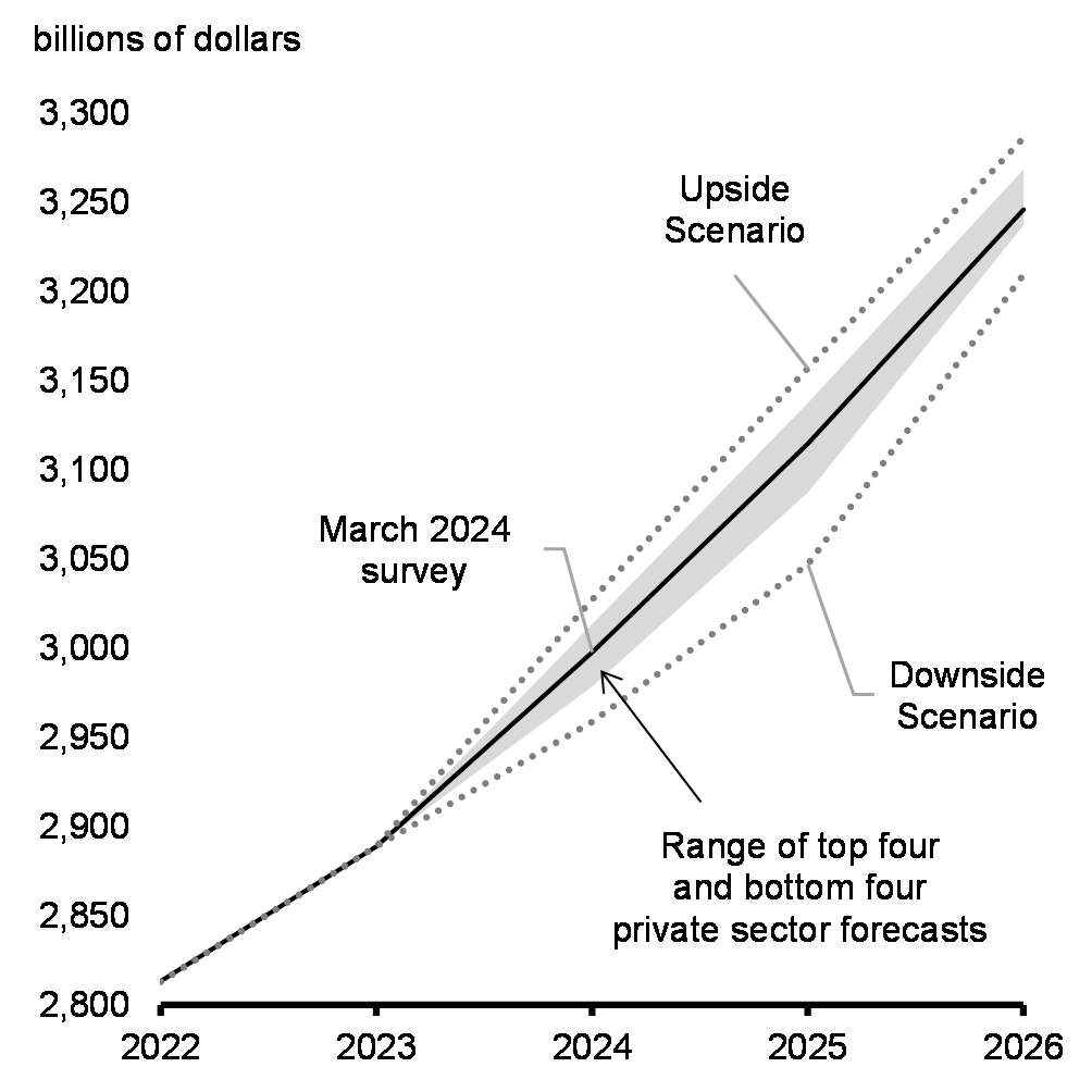 Chart 20: Nominal GDP Level 