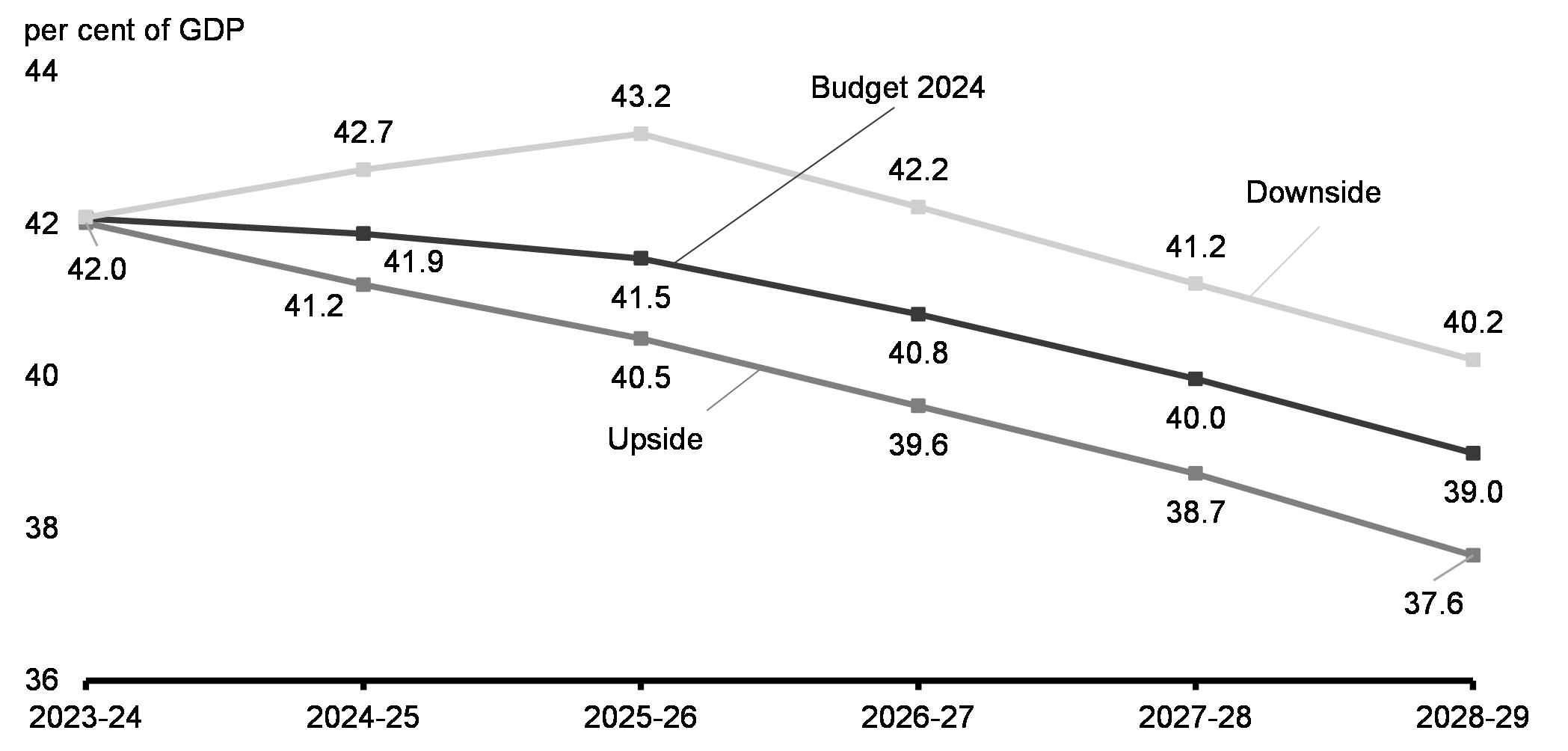 Chart 21: Federal Debt-to-GDP Ratio Under Economic Scenarios