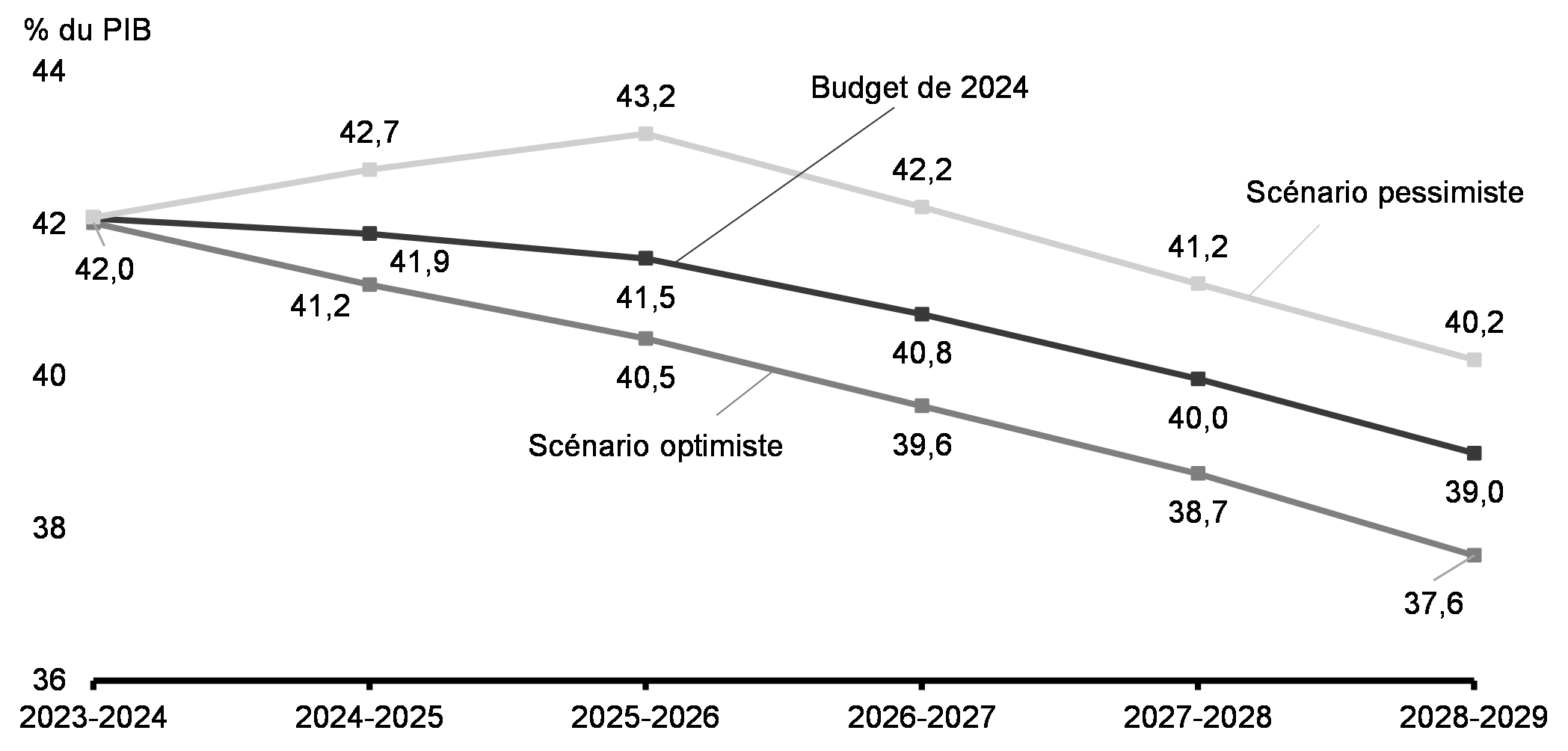 Graphique 21 : Ratio de la dette fédérale au PIB selon les scénarios économiques 