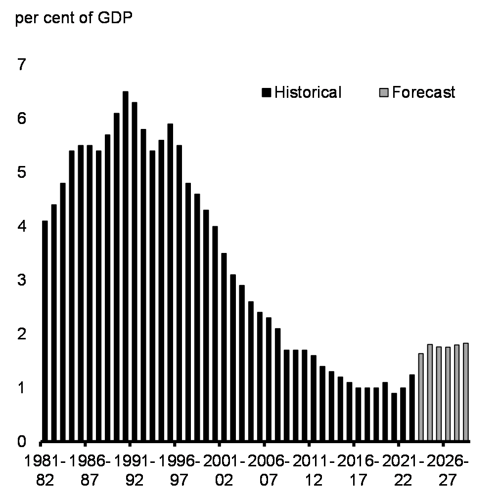 Chart 23: Public Debt Charges