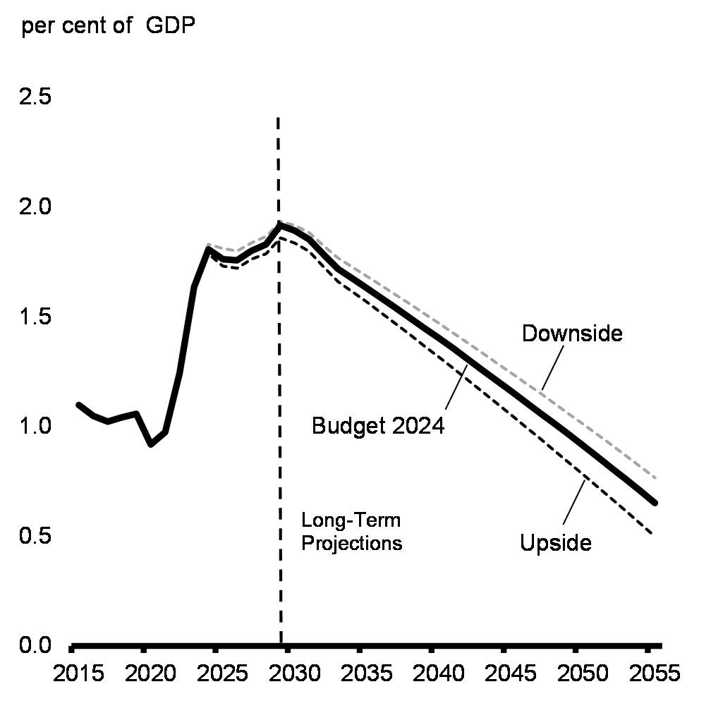 Chart 25: Public Debt Charges