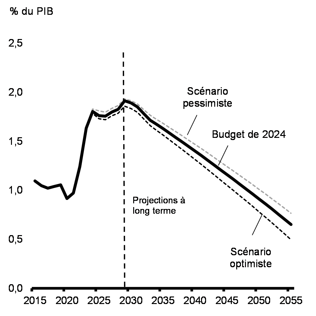 Graphique 25 : Frais de la dette publique