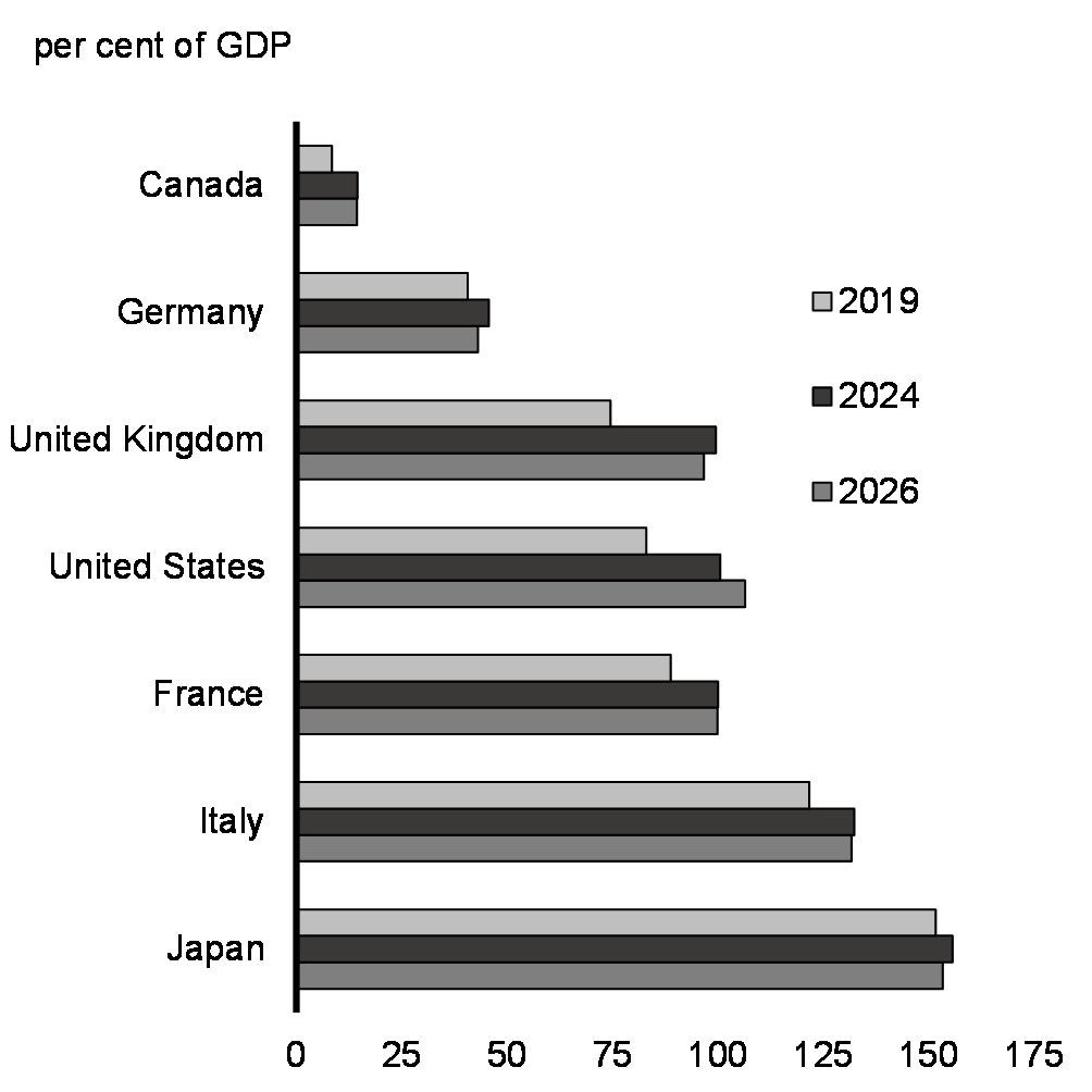 Chart 26: IMF General Government Net Debt Projections,
G7 Economies