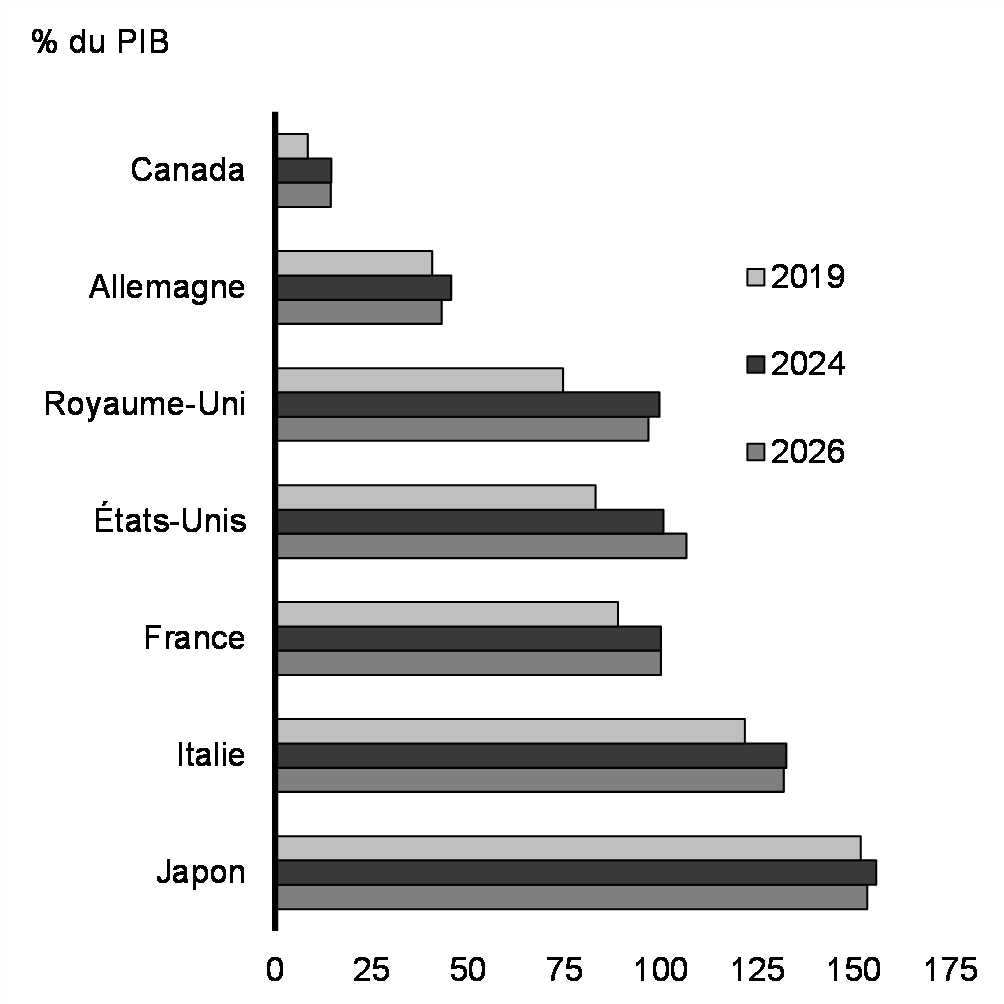 Graphique 26 : Dette nette de l'ensemble des administrations publiques selon les projections du FMI,
économies du G7