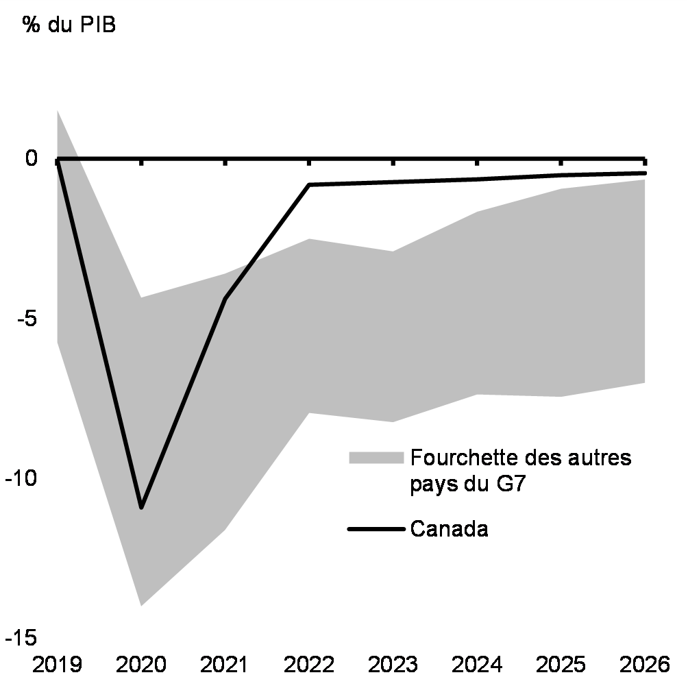 Graphique 27 : Solde budgétaire de l'ensemble des administrations publiques selon les projections du FMI, économies du G7