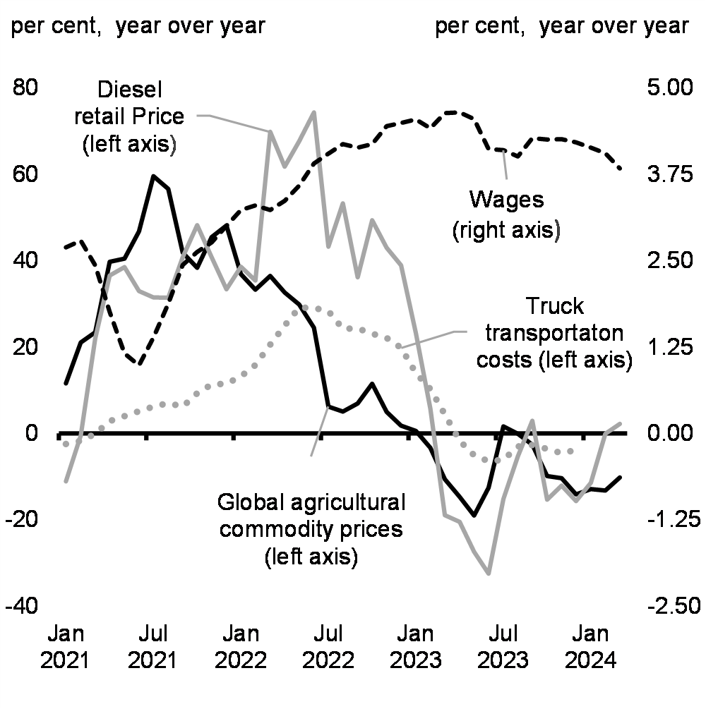 Chart 3.1: Costs for Key Food Price Inputs 