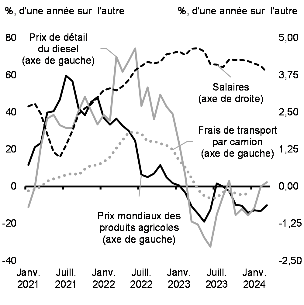 Graphique 3.1: Coûts des principaux intrants des prix alimentaires