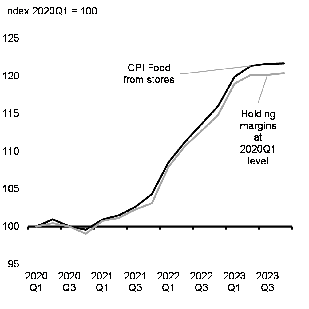 Chart 3.2: Impact of Higher    Grocery Retail Margins on Food Prices