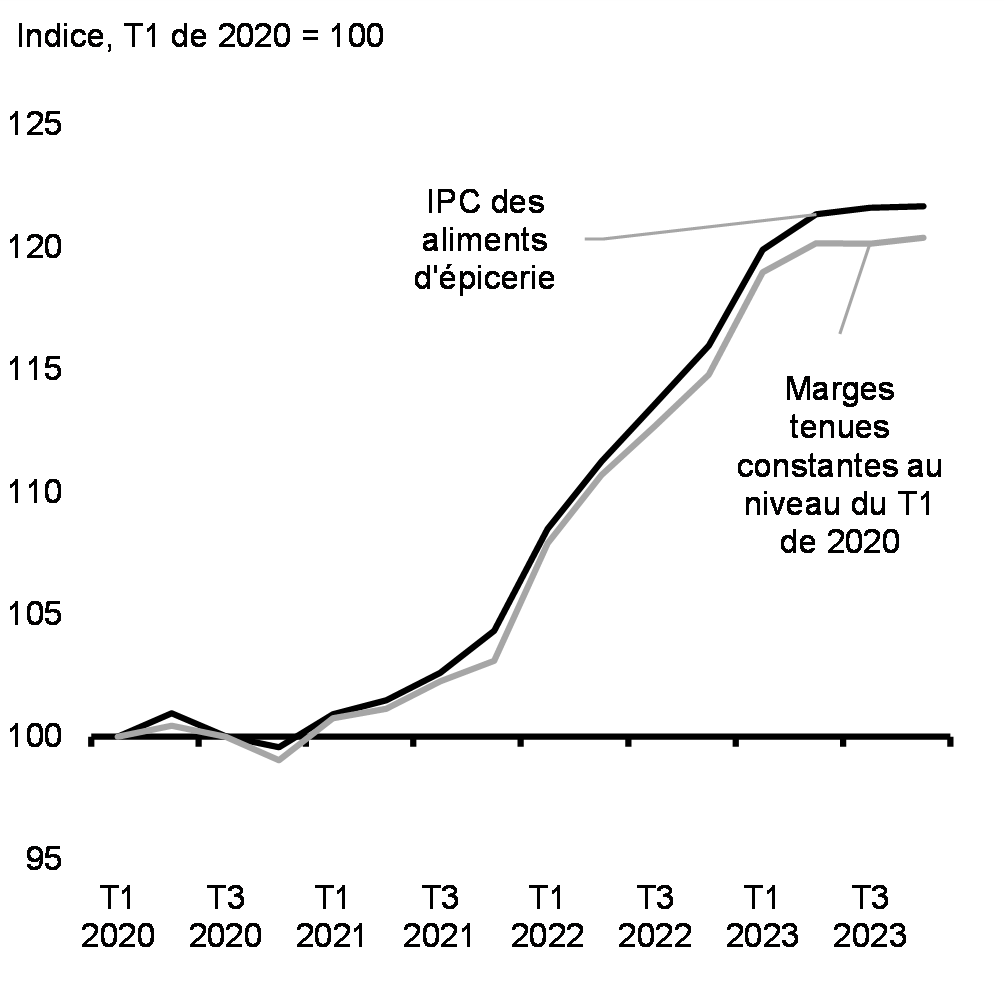 Graphique 3.2: Incidence sur les prix des aliments de l'augmentation des marges de détail en épicerie