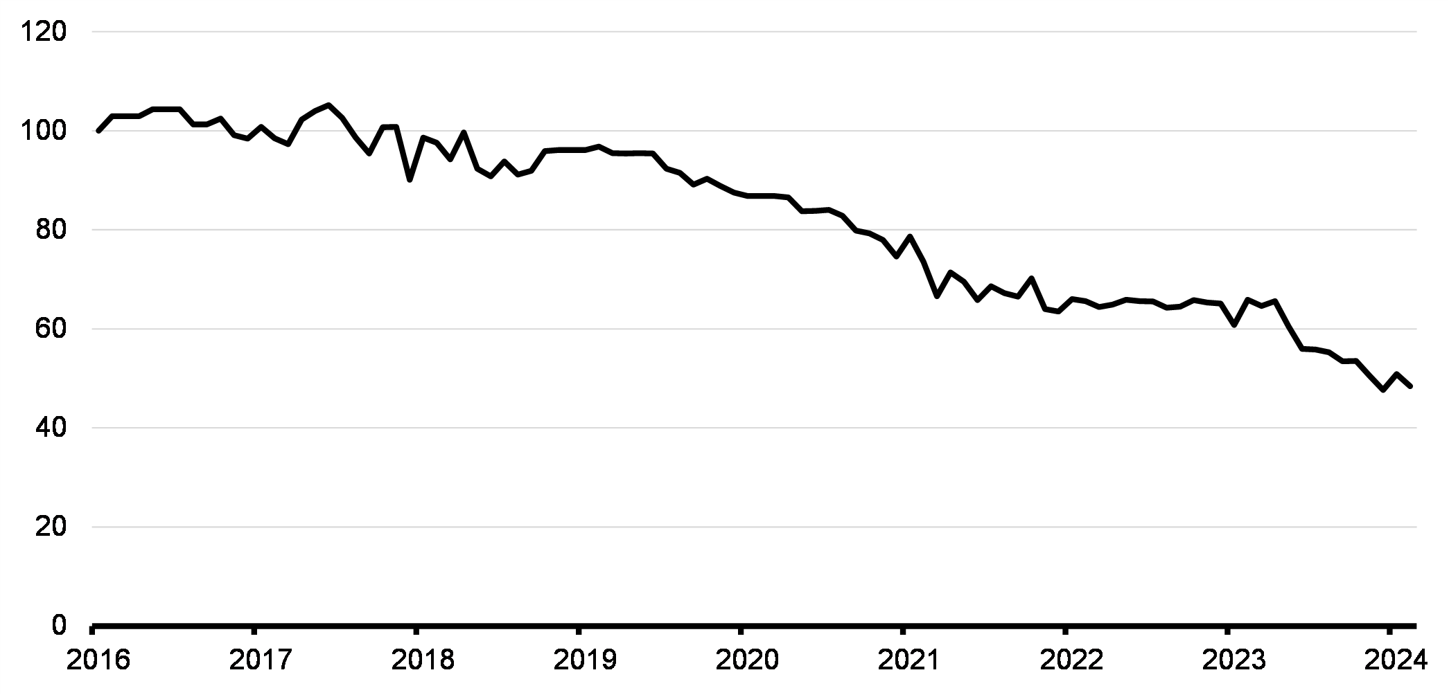 Chart 3.3: The Cost of Cell Phone Plans has Fallen 52 per cent, 2016-2024