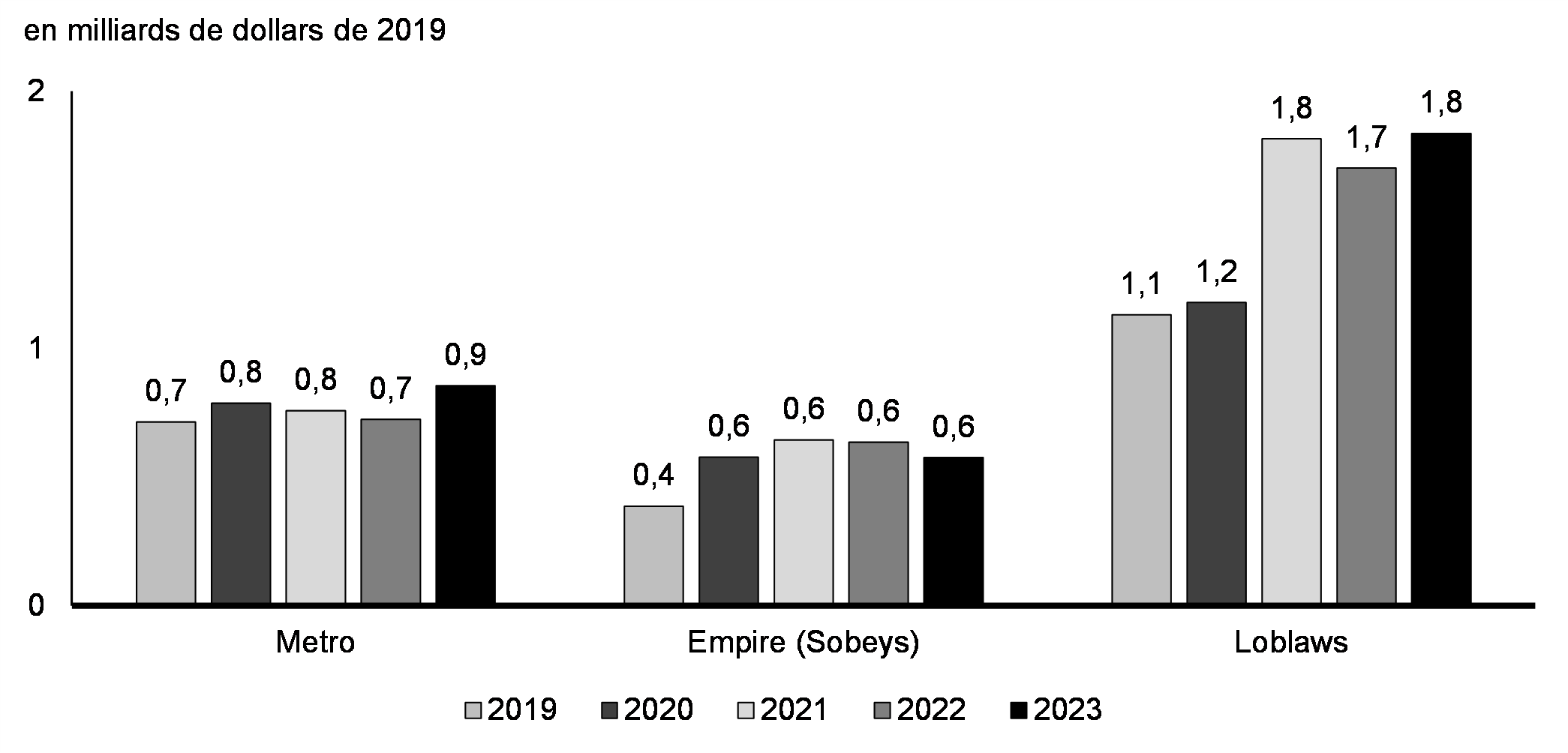 Graphique 3.3: Le coût des forfaits de téléphonie cellulaire a chuté de 52 % de 2016 à 2024