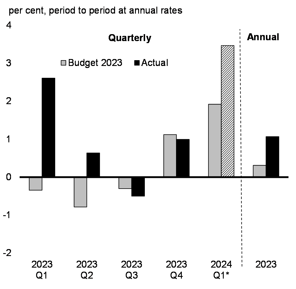 Chart 3: Real GDP Growth Relative to Budget 2023 Forecast