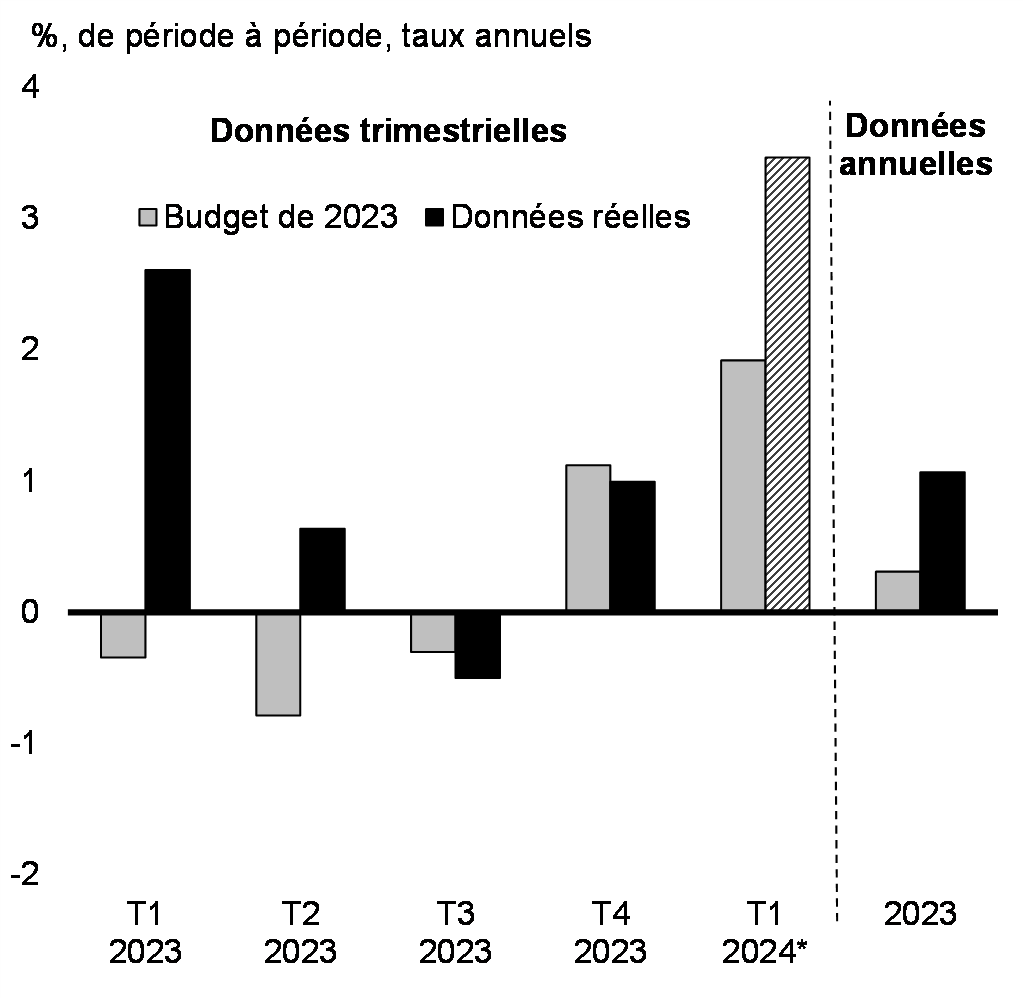 Graphique 3 : Croissance du PIB réel par rapport aux prévisions du budget de 2023
