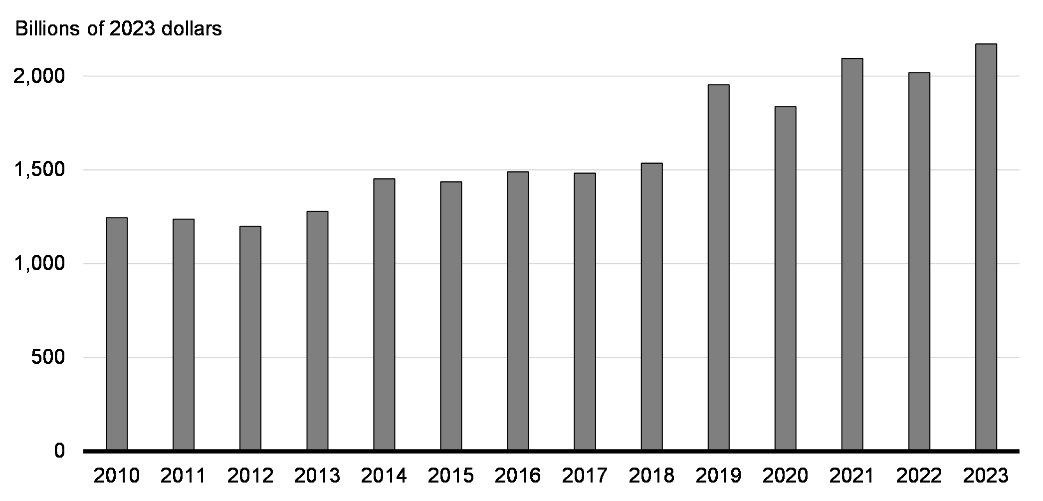 Chart 4.1: Stock of Foreign Direct Investment into Canada