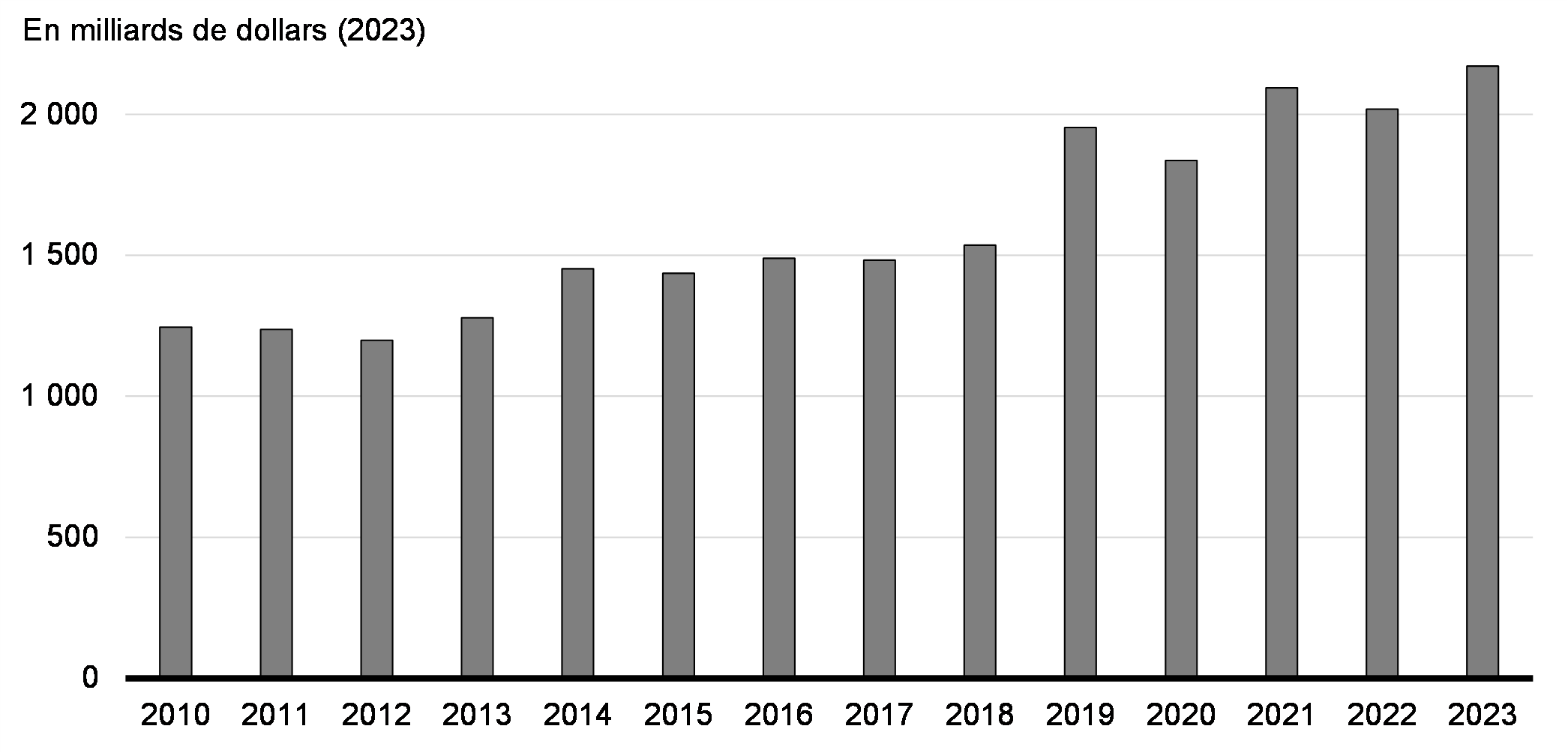 Graphique 4.1 : Stock d'investissements directs étrangers au Canada