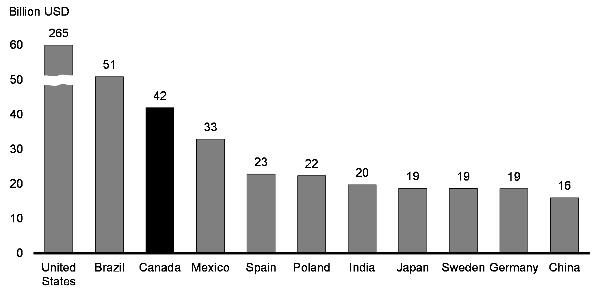Chart 4.2: Canada Attracted the Third Most Foreign Direct Investment in 2023