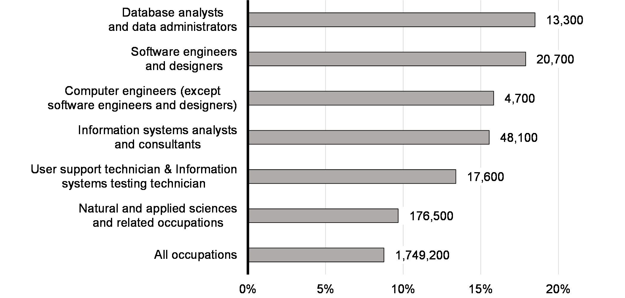 Chart 4.3: Projected Skilled Employment Growth, 2023-2031