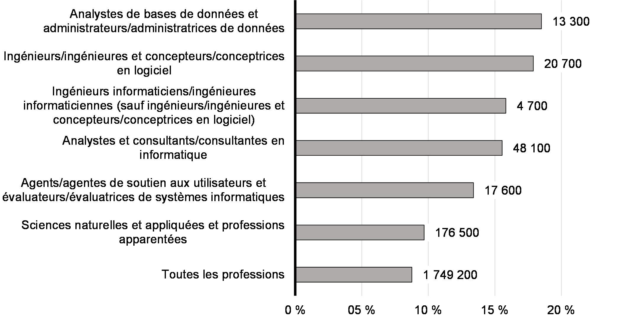 Graphique 4.3 : Croissance prévue des métiers spécialisés, de 2023 à 2031