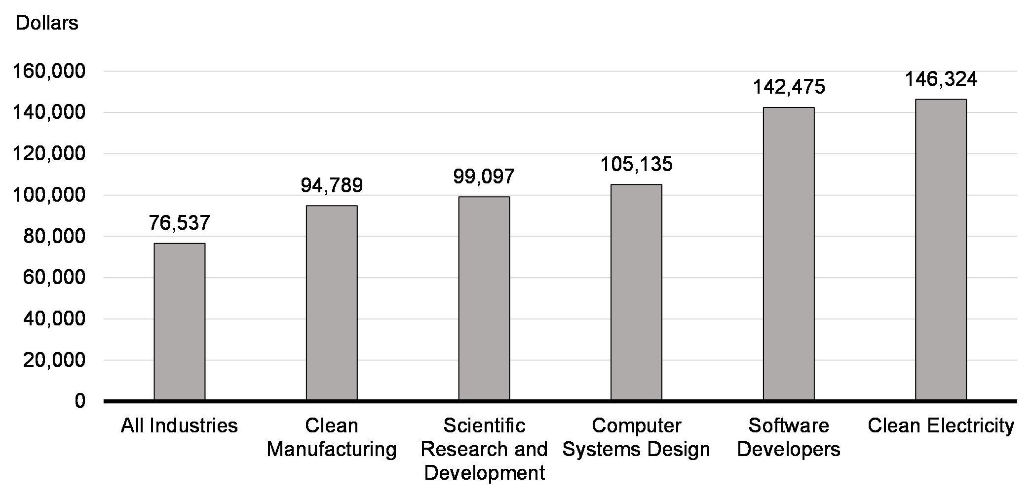 Chart 4.4: Average Annual Wages in Select Industries, 2022