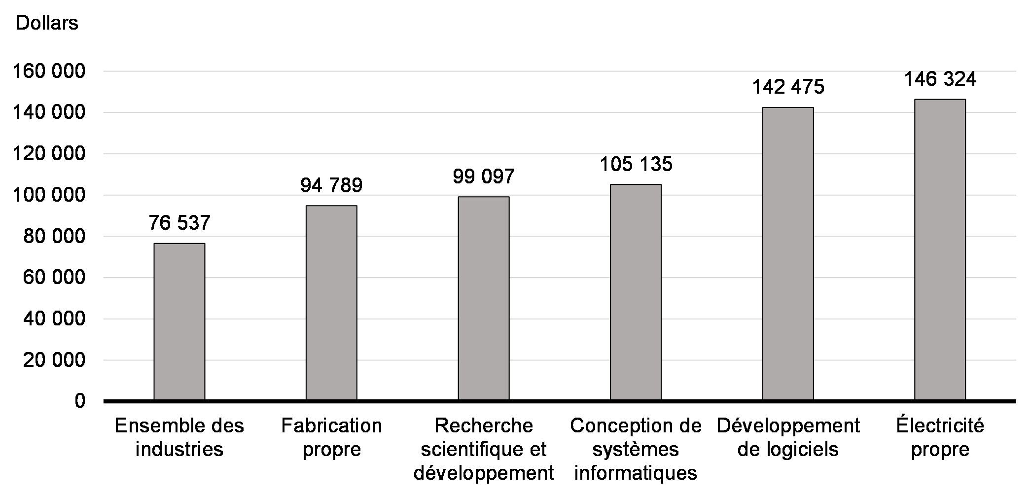 Graphique 4.4 : Salaire annuel moyen dans certaines industries, 2022