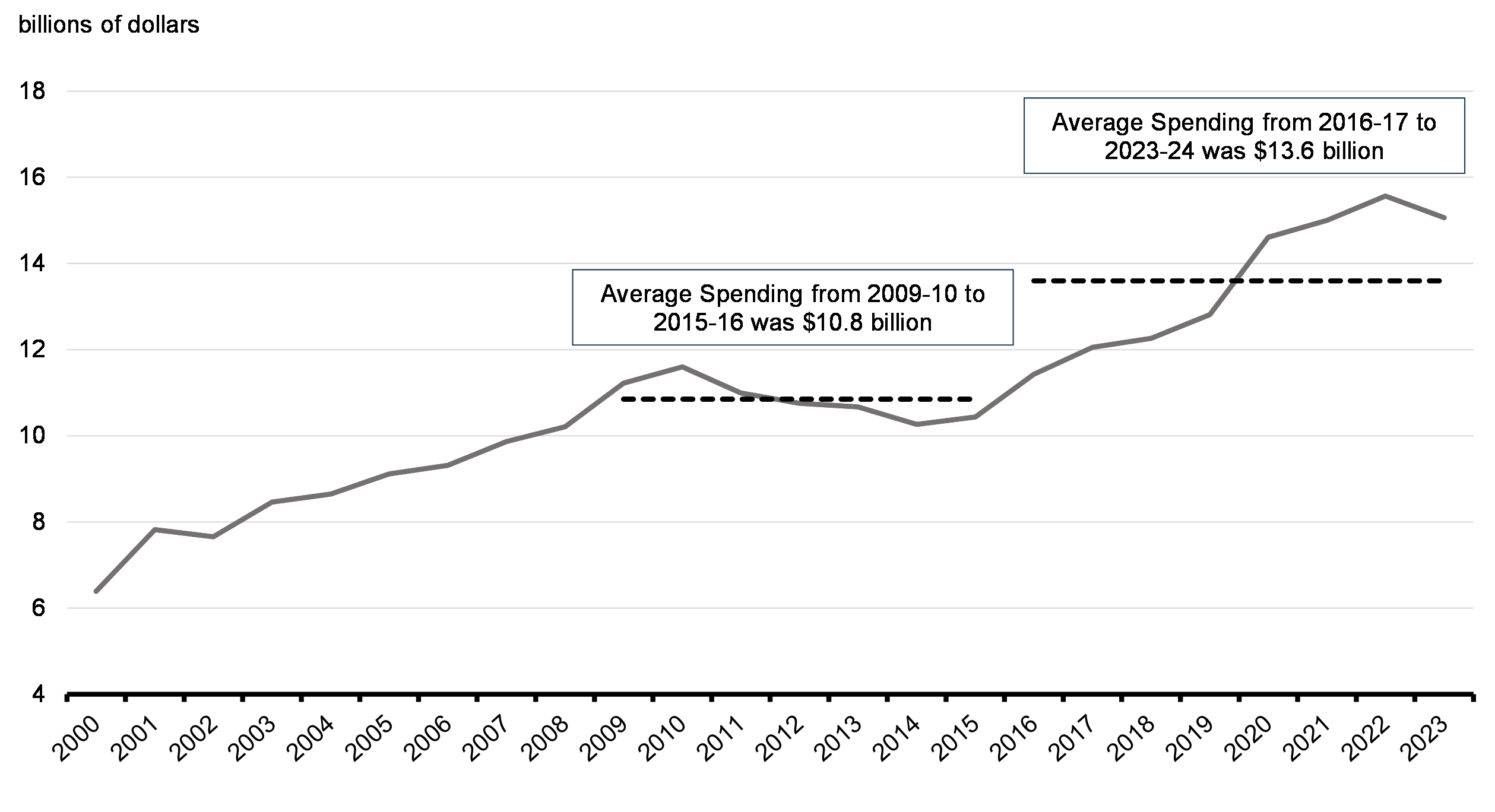 Chart 4.5: Federal Investments in Science and Technology