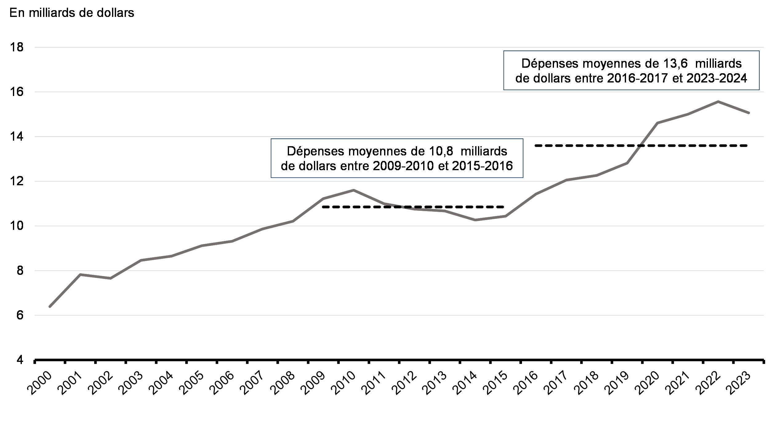 Graphique 4.5 : Investissements fédéraux en science et en technologie