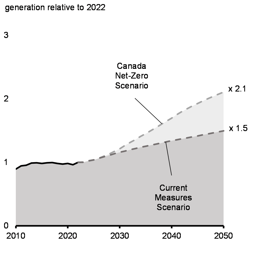 Chart 4.7: Electricity Generation Requirements, 2022-2050