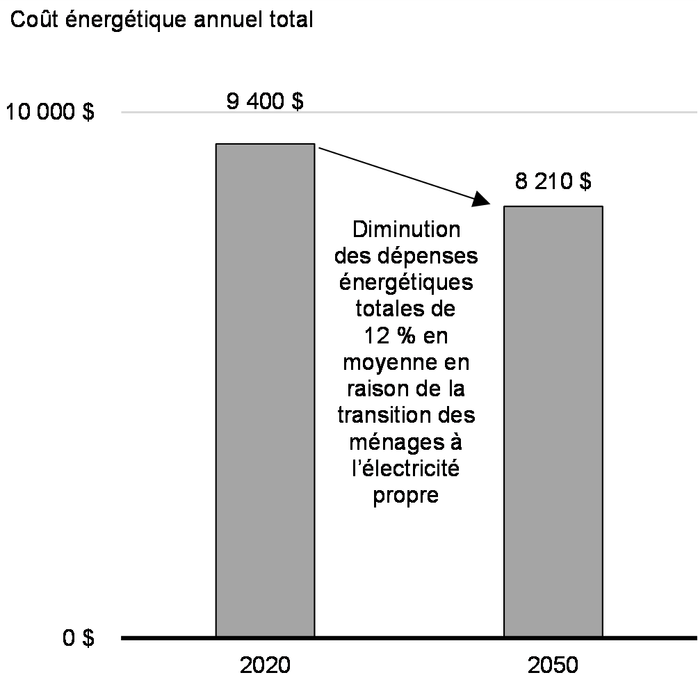 Graphique 4.9 : Dépenses énergétiques annuelles moyennes des ménages, 2020 et 2050