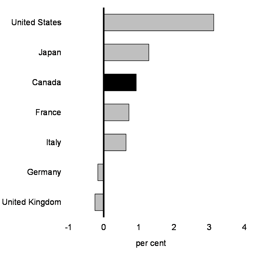 Chart 4: Real GDP Growth From 2022Q4 to 2023Q4, G7 Economies