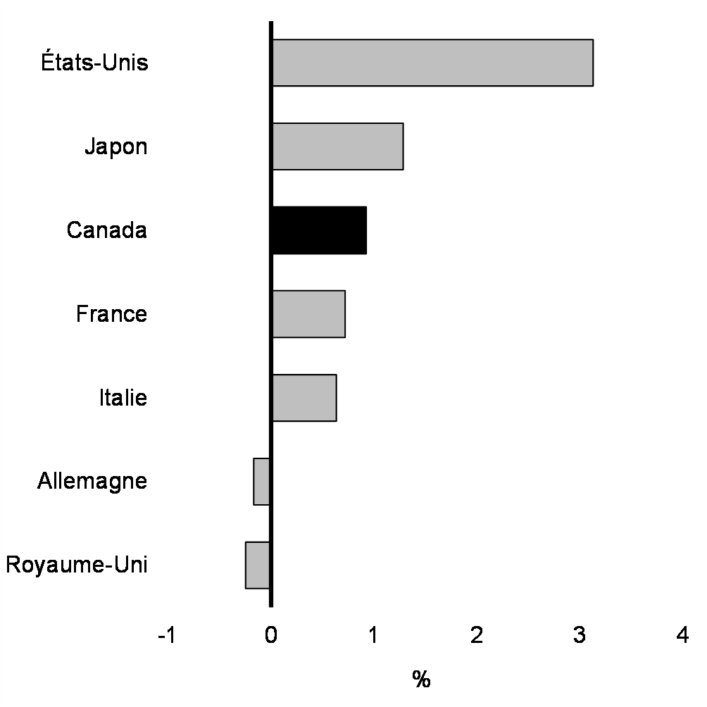 Graphique 4 : Croissance du PIB réel, du T4 de 2022 au T4 de 2023, économies du G7